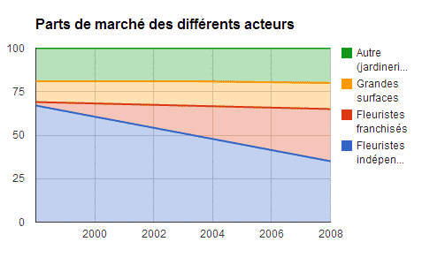 Internet, Grandes Surfaces... La Guerre Des Fleurs Est Déclarée