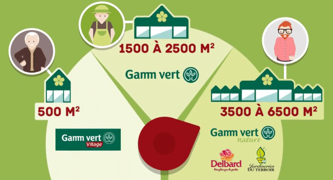 INVIVO GRAND PUBLIC - 1200 JARDINERIES - CA : 1,4  MILLIARDS D'EUROS ! | www.Jardinerie-Animalerie-Fleuriste.fr