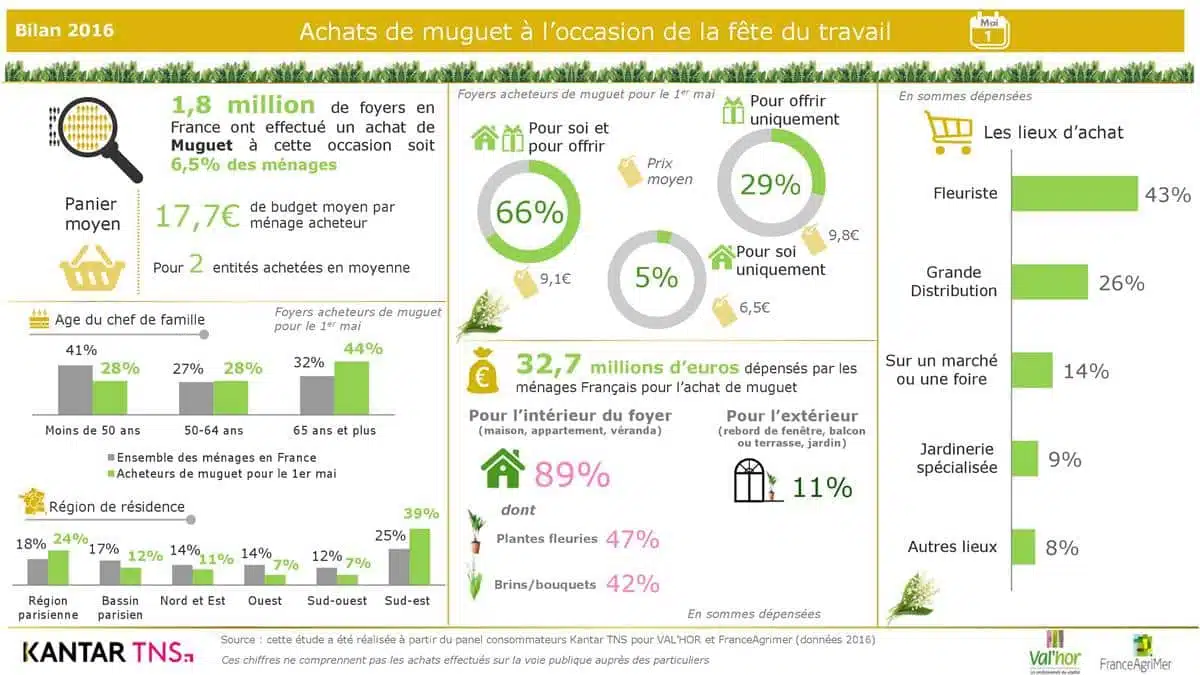Muguet 2016 Kantar ValHor France Agrimer - JAF-Info - Jardinerie Fleuriste