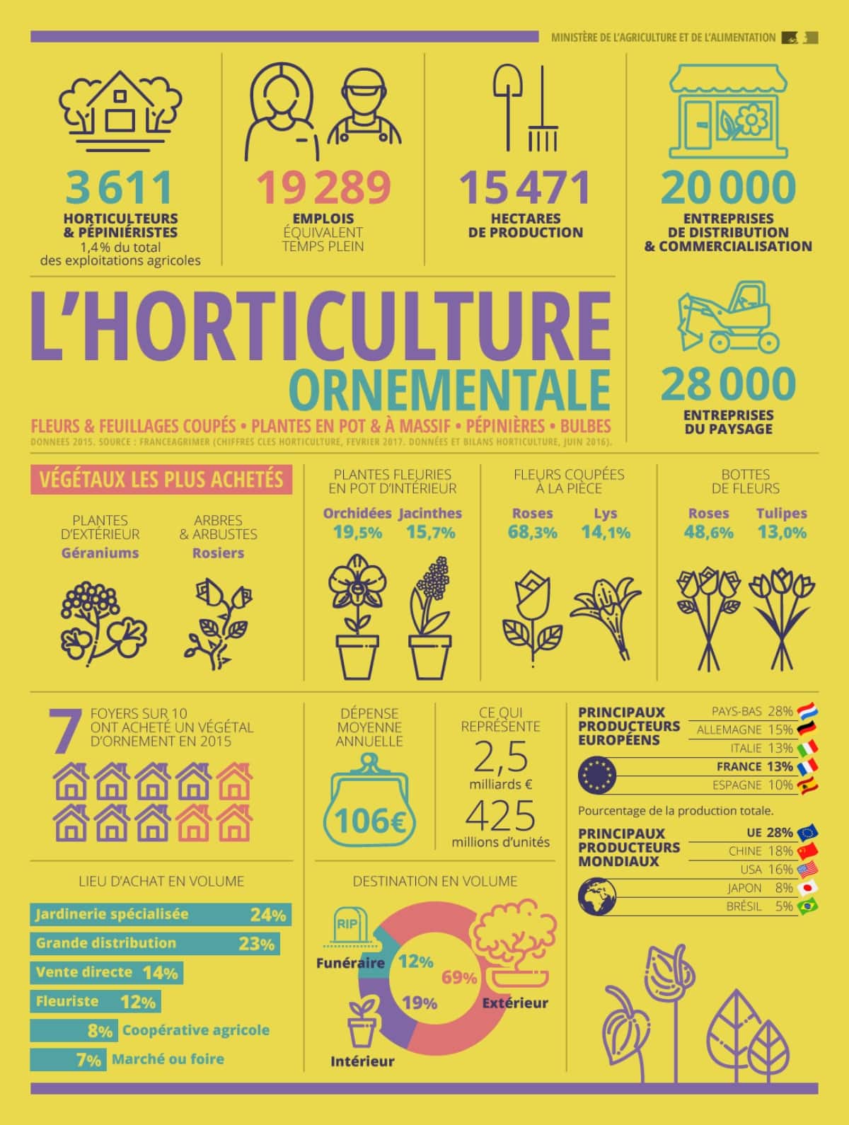 Infographie Ministere Agriculture Jaf-Info Jardinerie