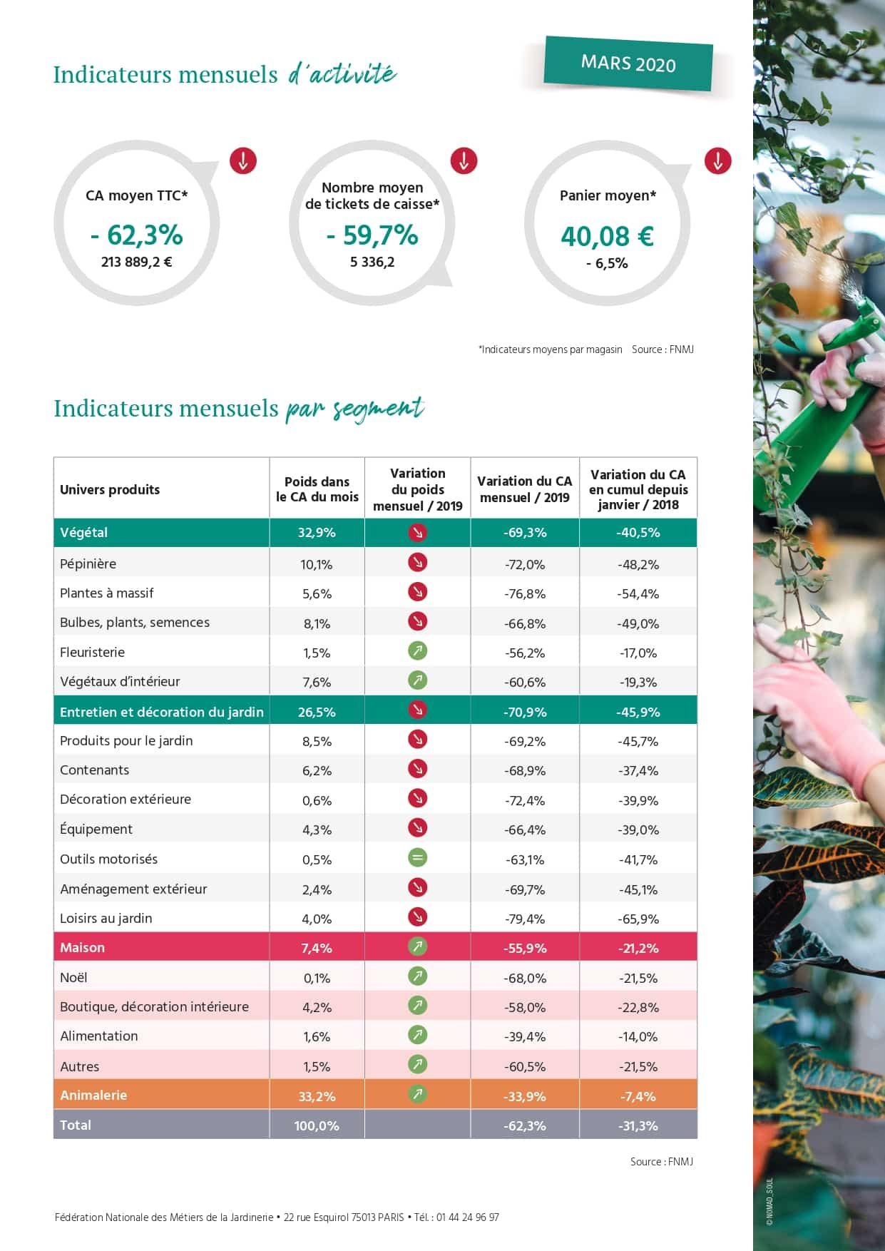 Fnmj - Les Echos Etudes - En Mars, Le Chiffre D'Affaires Des Jardineries S'Est Effondré De Plus De 62%