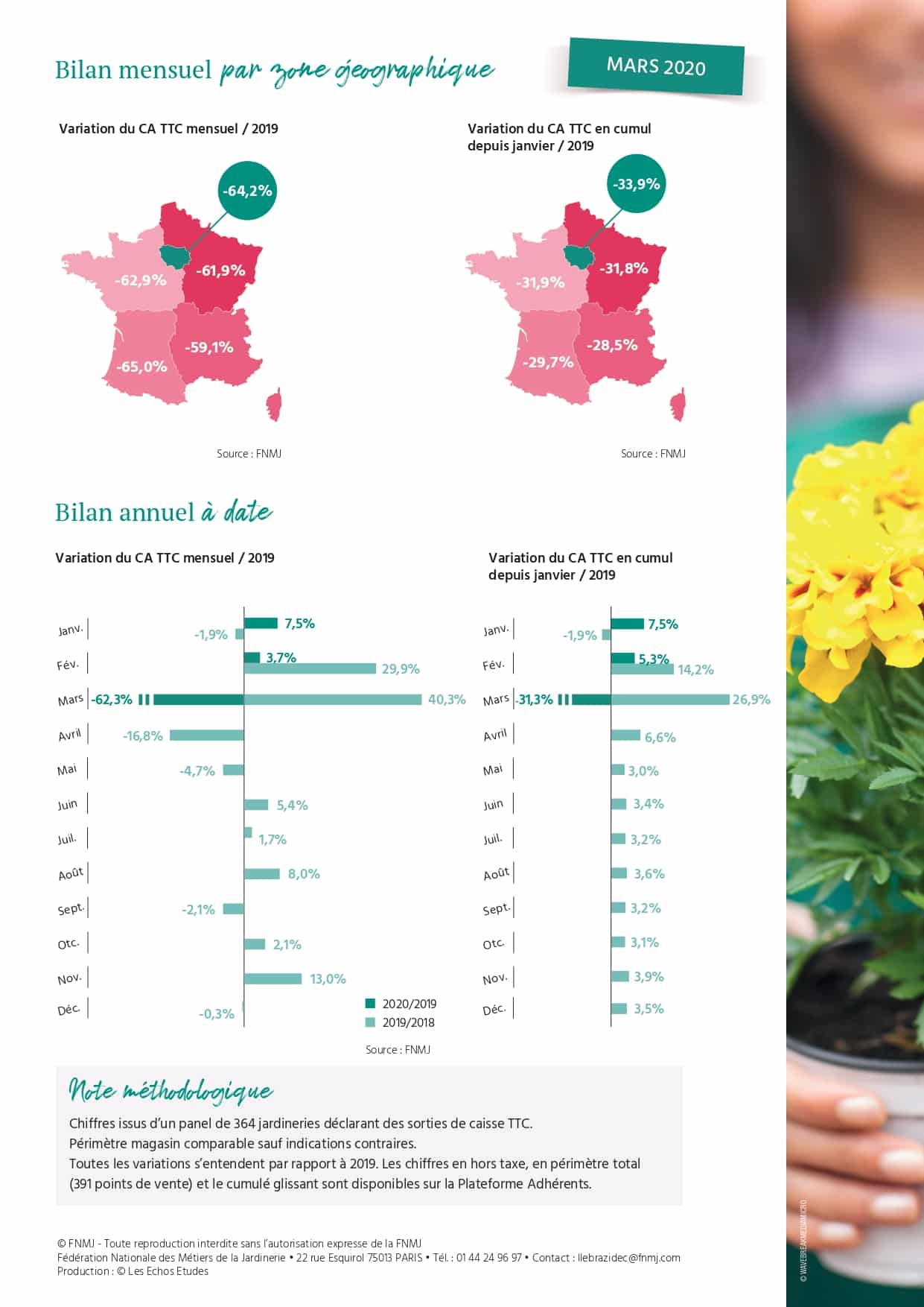 Fnmj - Les Echos Etudes - En Mars, Le Chiffre D'Affaires Des Jardineries S'Est Effondré De Plus De 62%