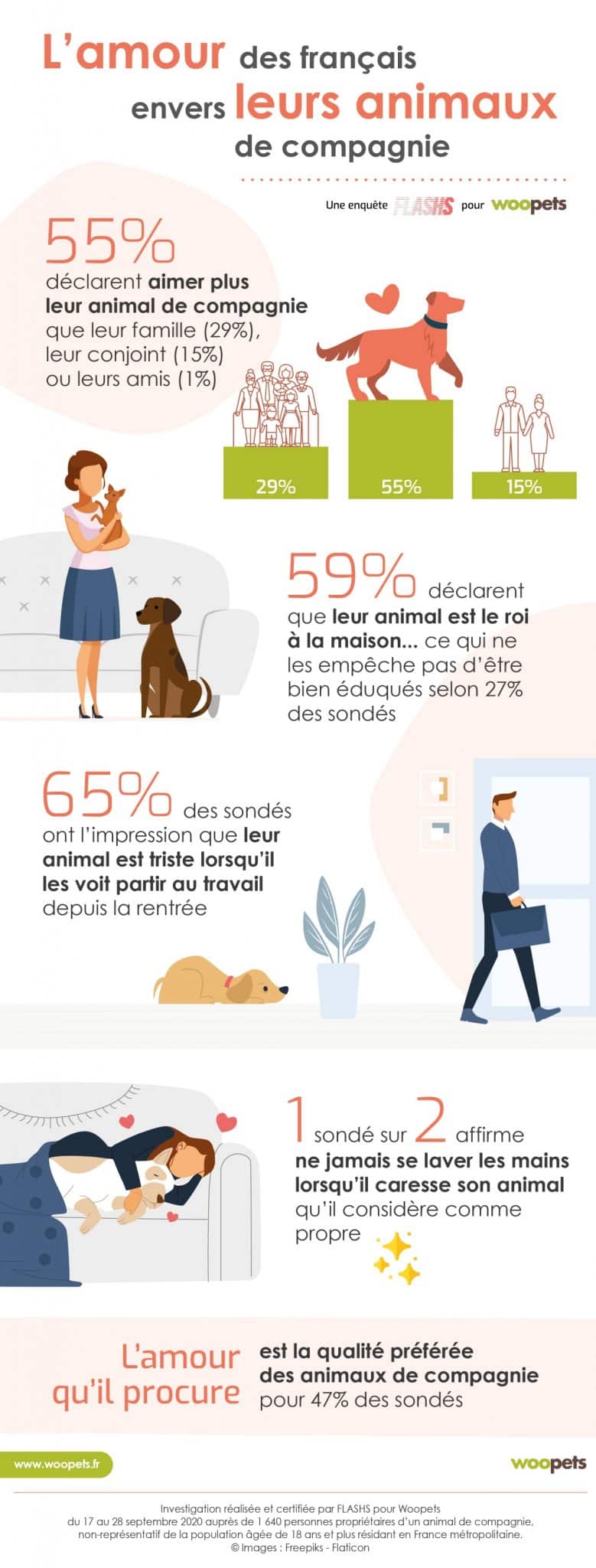 Enquête FLASHS-WOOPET - L’amour des Français envers leurs animaux de compagnie