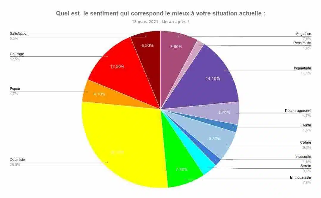 Quel est le sentiment qui correspond le mieux à votre situation actuelle _