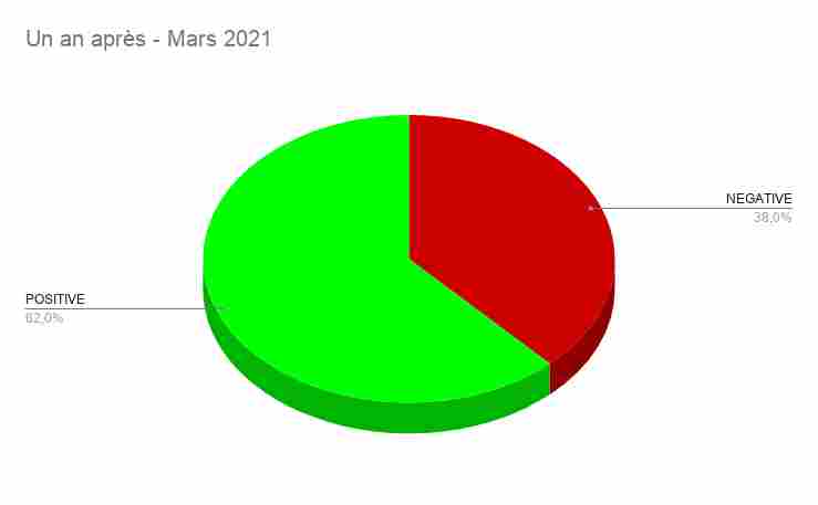Un An Après - Mars 2021