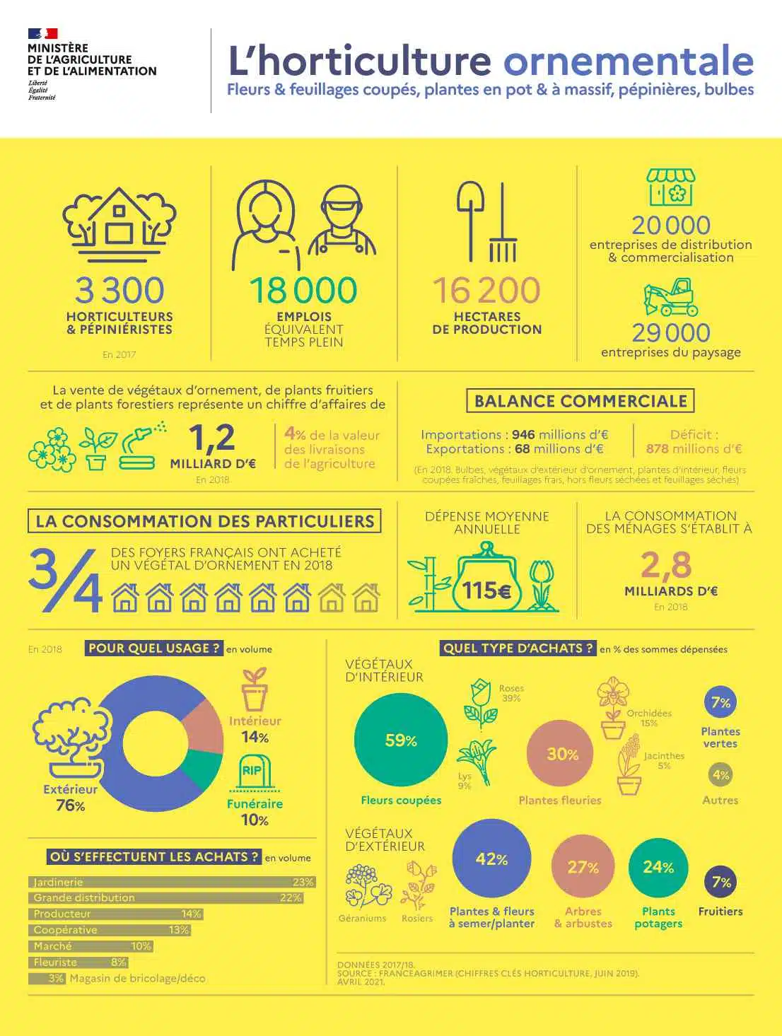 Infographie - L'horticulture ornementale JAF-info Jardinerie Fleuriste