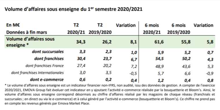 Fleuriste – Emova Group – Franck Poncet : “le 2ème trimestre 2020/2021 présente une très belle croissance de +31%”