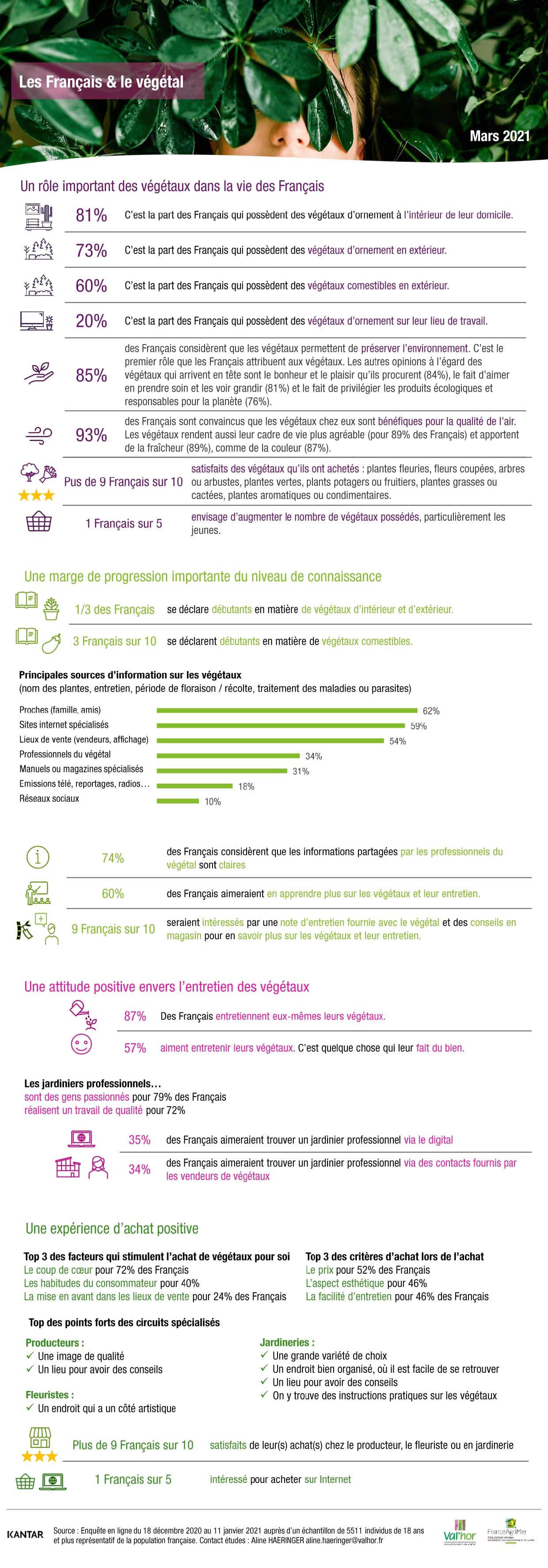 Etude Kantar France Agrimer ValHor 2020 - Les Français et le végétal