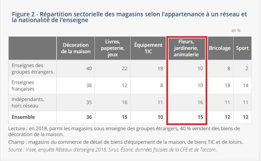 Etudes INSEE - Jardineries Animaleries Fleuristes en réseau ont un poids économique élevé : 13 % des magasins représentent 38 % du chiffre d’affaires du secteur - En bonus : comparatif enseignes de groupe étranger