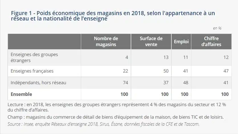 Etudes INSEE - Jardineries Animaleries Fleuristes en réseau ont un poids économique élevé : 13 % des magasins représentent 38 % du chiffre d’affaires du secteur - En bonus : comparatif enseignes de groupe étranger