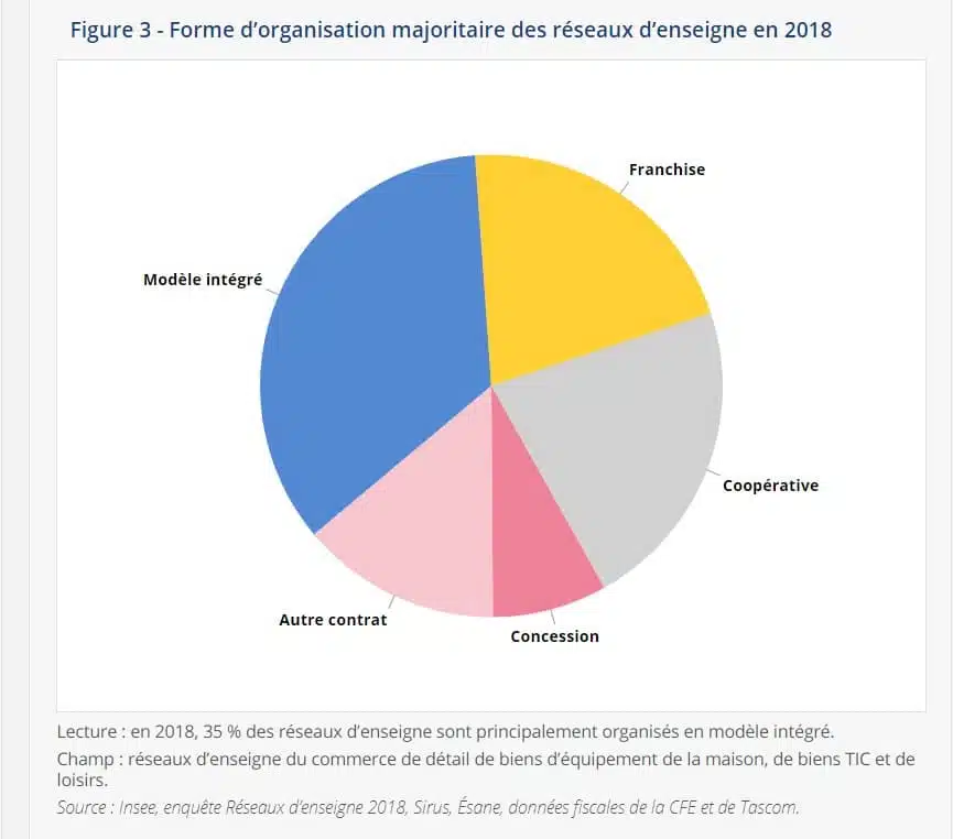 Etudes INSEE - Jardineries Animaleries Fleuristes en réseau ont un poids économique élevé : 13 % des magasins représentent 38 % du chiffre d’affaires du secteur - En bonus : comparatif enseignes de groupe étranger