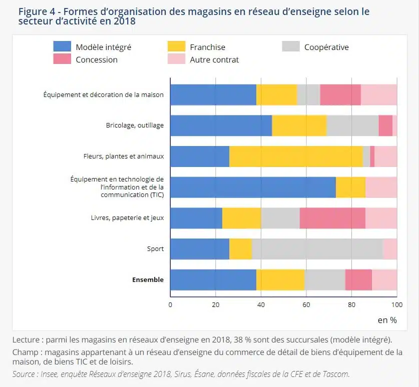 Etudes INSEE - Jardineries Animaleries Fleuristes en réseau ont un poids économique élevé : 13 % des magasins représentent 38 % du chiffre d’affaires du secteur - En bonus : comparatif enseignes de groupe étranger