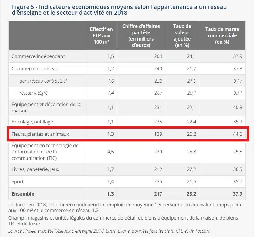 Etudes INSEE - Jardineries Animaleries Fleuristes en réseau ont un poids économique élevé : 13 % des magasins représentent 38 % du chiffre d’affaires du secteur - En bonus : comparatif enseignes de groupe étranger