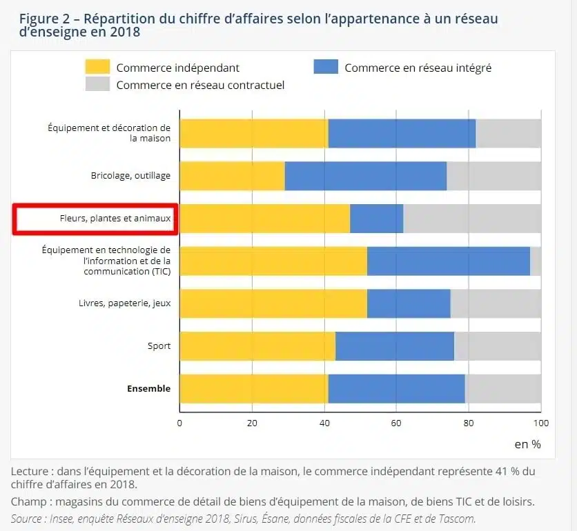 Etudes INSEE - Jardineries Animaleries Fleuristes en réseau ont un poids économique élevé : 13 % des magasins représentent 38 % du chiffre d’affaires du secteur - En bonus : comparatif enseignes de groupe étranger