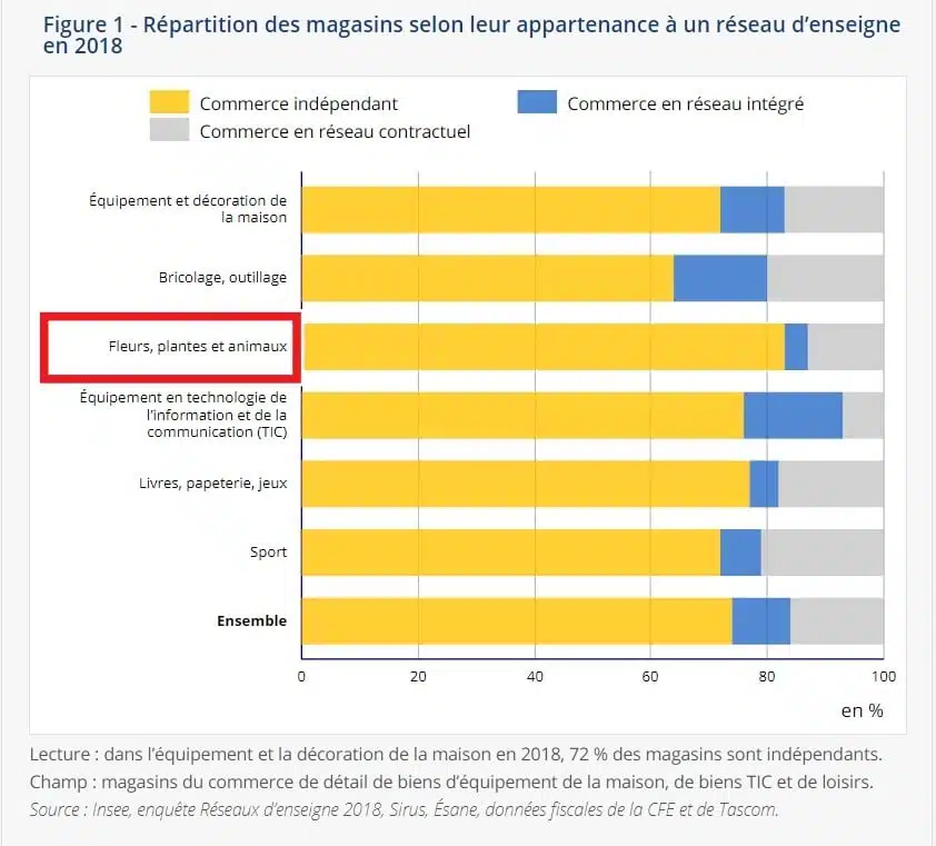 Etudes INSEE - Jardineries Animaleries Fleuristes en réseau ont un poids économique élevé : 13 % des magasins représentent 38 % du chiffre d’affaires du secteur - En bonus : comparatif enseignes de groupe étranger