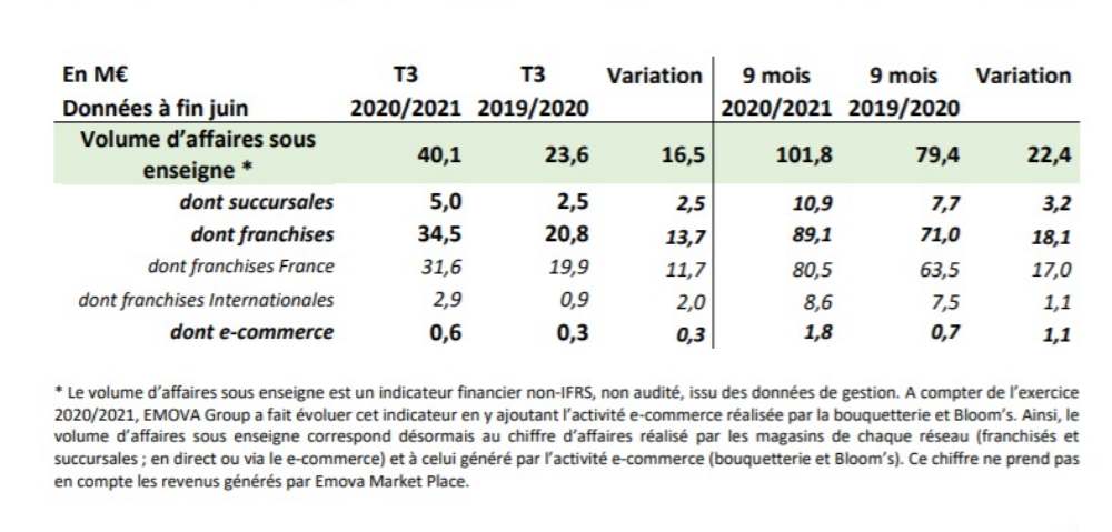 Emova Group – Le volume d’affaires du 3ème trimestre ressort à 40,1 M€, en forte progression de +70%