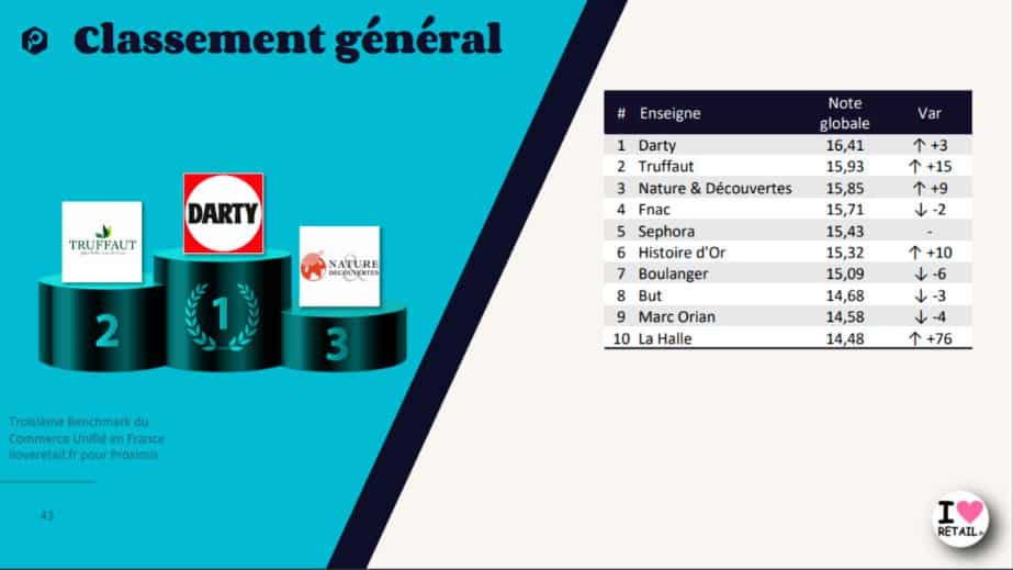 TRUFFAUT 2e au classement général du Benchmark du commerce unifié en France iloveretail.fr pour Proximis.