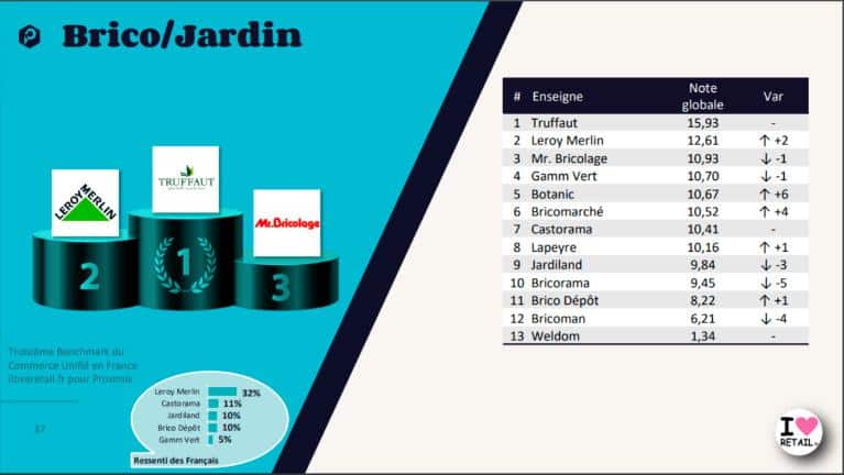 TRUFFAUT 2e au classement général du Benchmark du commerce unifié en France iloveretail.fr pour Proximis.