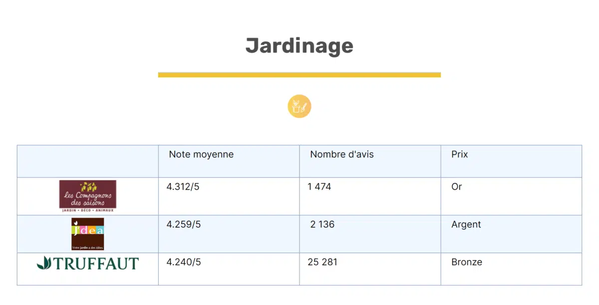 Les jardineries J’DEA ont obtenu le prix d’Argent de la ‘’Meilleure Satisfaction Client 2022’’ dans la catégorie Jardinerie