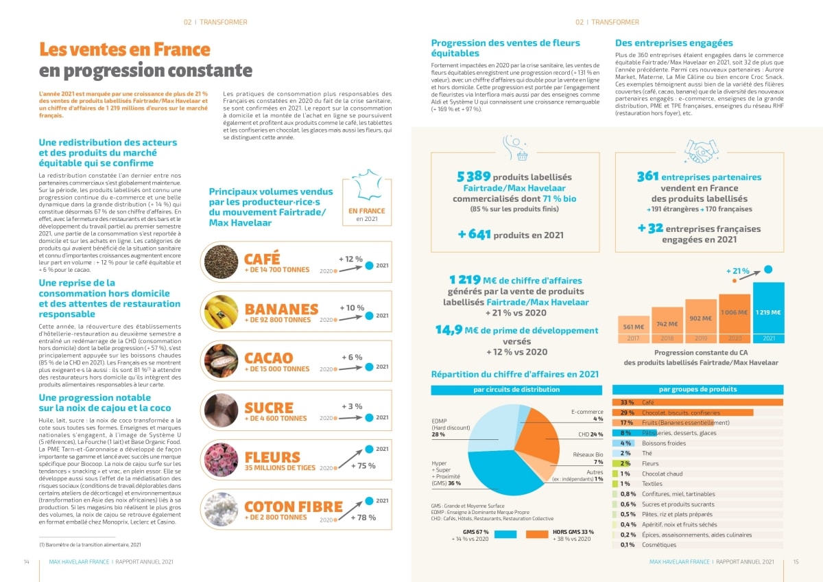 Rapport Annuel Max Havelaar France 2021 - Progression Des Ventes De Fleurs Équitables (+ 131 % En Valeur)