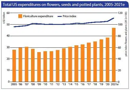 Etude RaboBank - Royal FloraHolland - La situation de la floriculture mondiale en 2021.