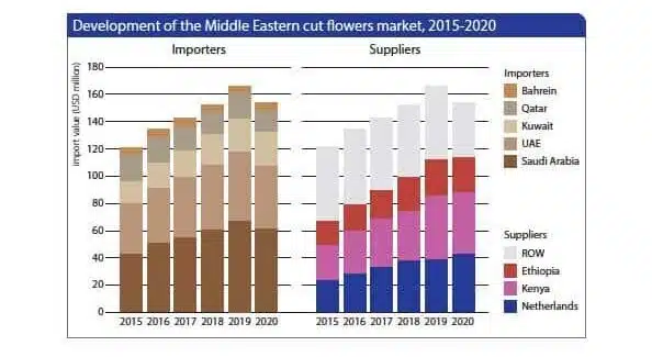 Etude RaboBank - Royal FloraHolland - La situation de la floriculture mondiale en 2021.