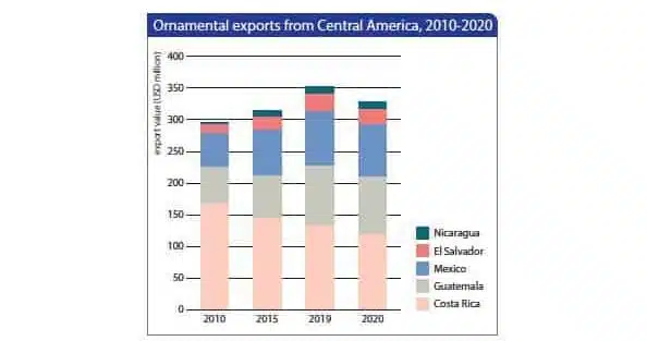 Etude RaboBank - Royal FloraHolland - La situation de la floriculture mondiale en 2021.