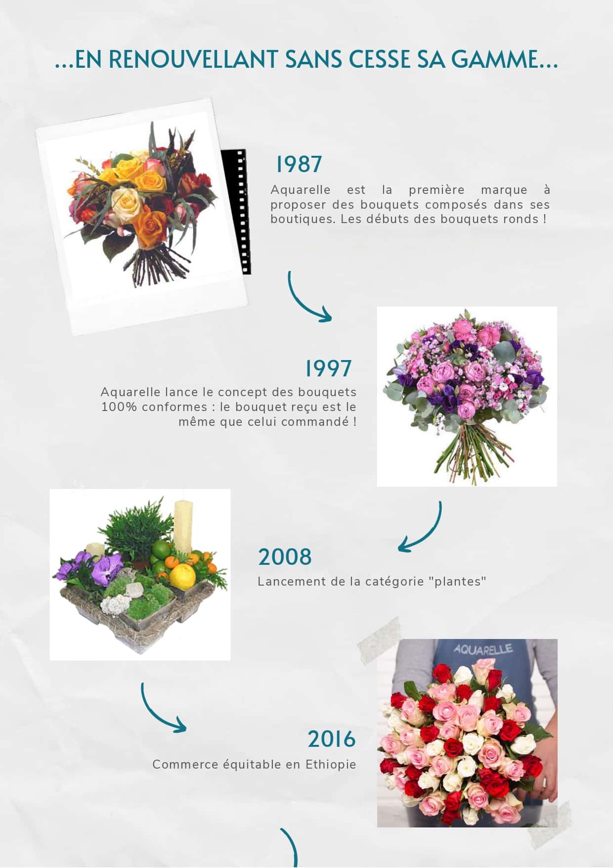 Fleuriste en ligne Aquarelle – 25 ans d'innovations et l'Anniversaire d'un pionnier !