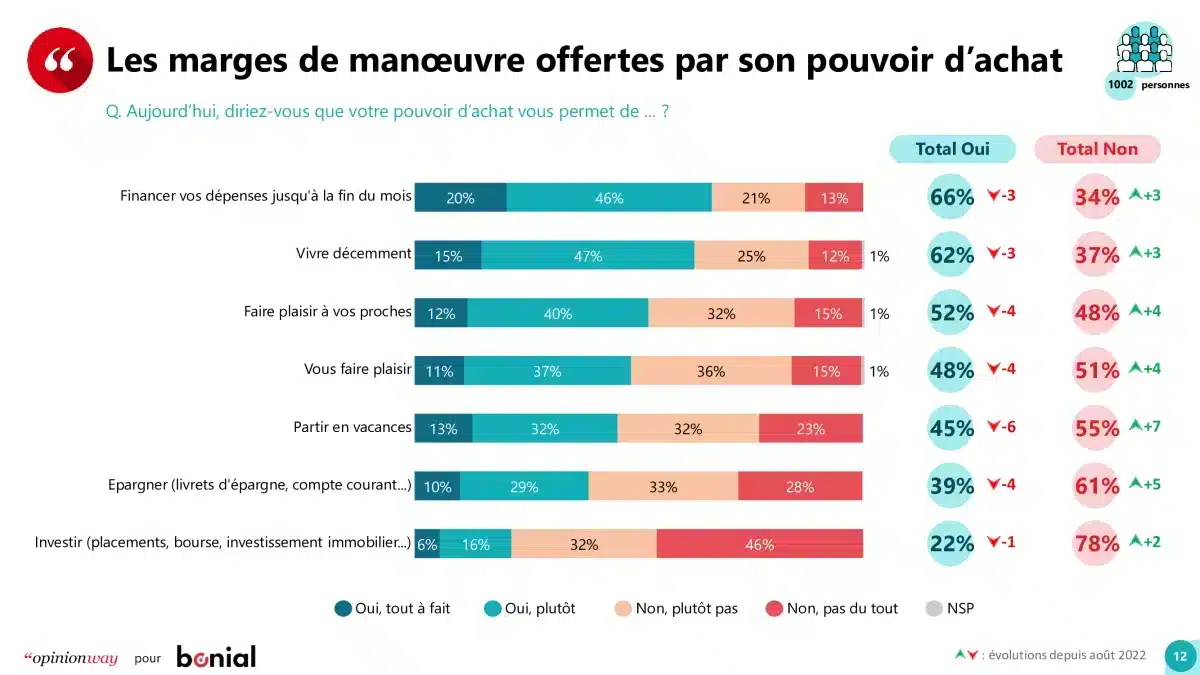 Etude OpinionWay pour Bonial - Le pourvoir d'achat en 2023 - La hausse des prix empêche les français de se faire plaisir