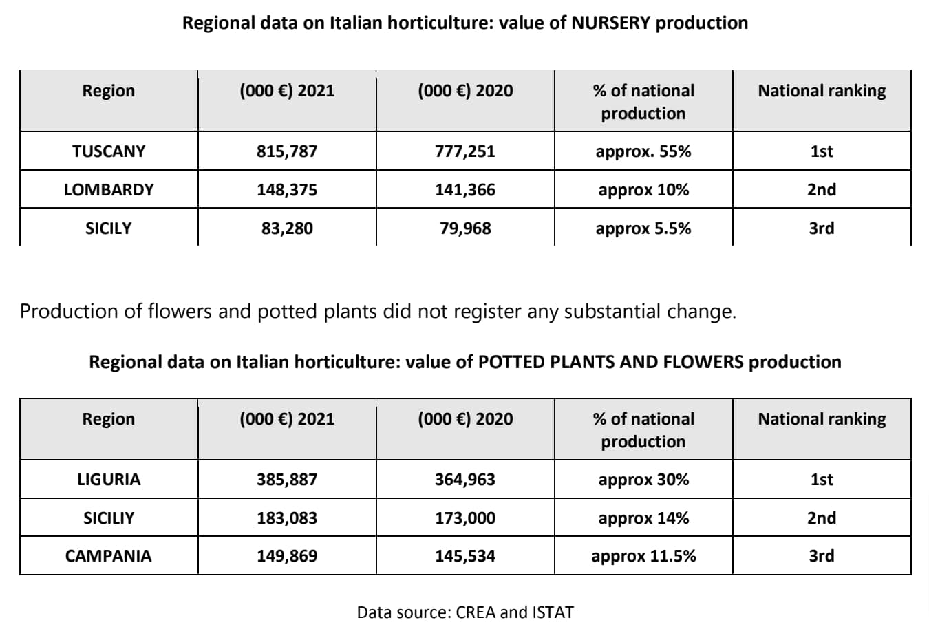 Myplant &Amp; Garden Milan - L'Horticulture Italienne En Pleine Croissance Subit Aussi La Crise Énergétique