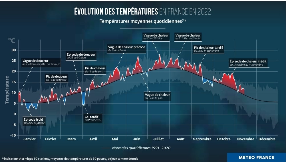 Weather - 2022, The Hottest Year On Record In France