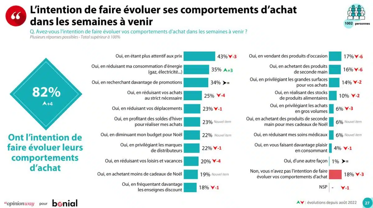 Etude OpinionWay pour Bonial - Le pourvoir d'achat en 2023 - La hausse des prix empêche les français de se faire plaisir