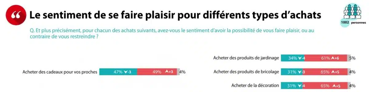 Etude OpinionWay pour Bonial - Le pourvoir d'achat en 2023 - La hausse des prix empêche les français de se faire plaisir