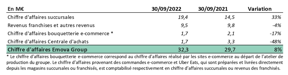 Emova Group - Croissance Du Chiffre D'Affaires De +8% Pour L'Exercice 2021/2022 Et Met En Oeuvre Sa Charte Rse