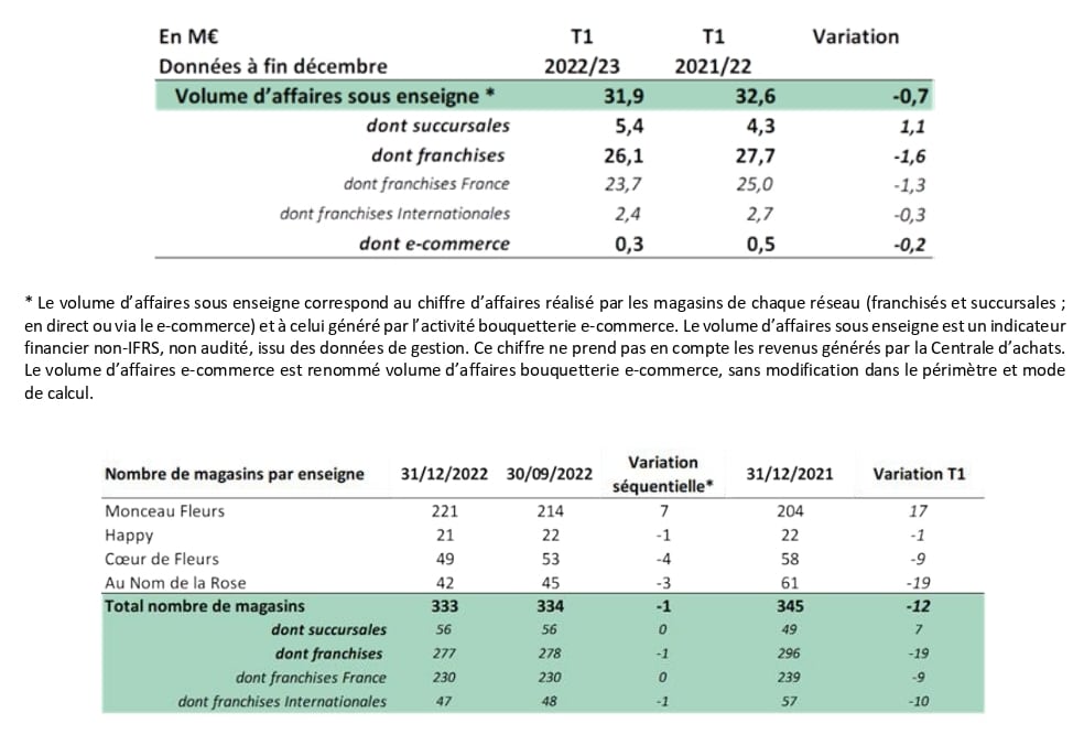 Emova Group - Croissance Du Chiffre D'Affaires De +8% Pour L'Exercice 2021/2022 Et Met En Oeuvre Sa Charte Rse