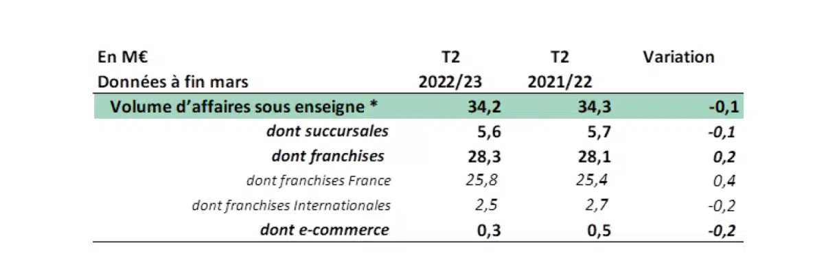 Emova Group : Volume d’affaires du 1er semestre : 66,1 M€ Très bonne résistance de l’activité : -1% par rapport à N-1